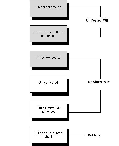 Workflow diagram of WIP and Debtors