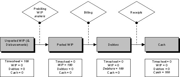 WIP and Debtors process